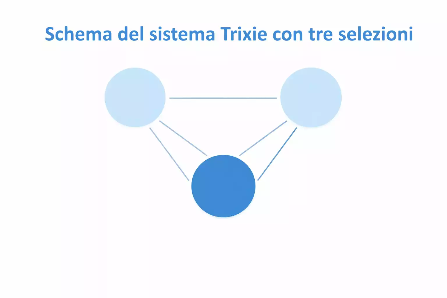 Schema del sistema Trixie con tre selezioni